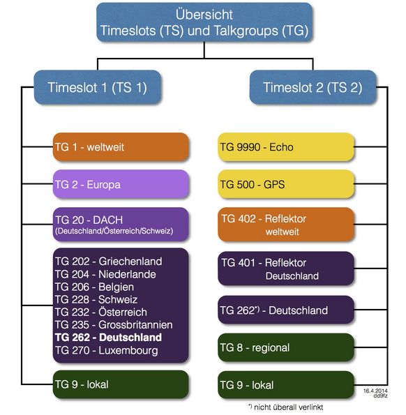 TalkGroup (erstellt von DD9FZ)