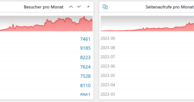 kleine Statistik der Webseite